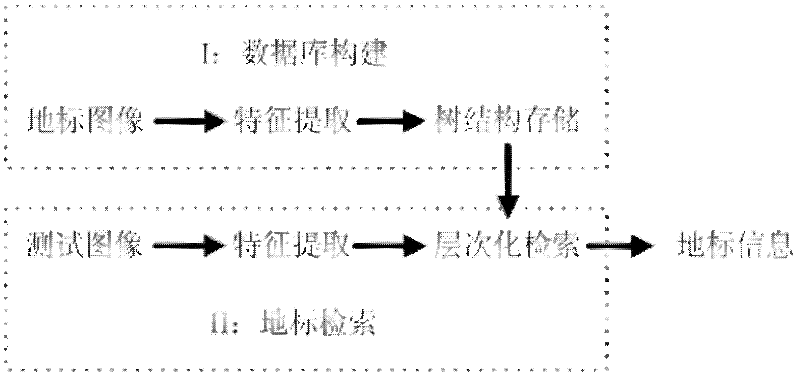 Hierarchical landmark identification method integrating global visual characteristics and local visual characteristics