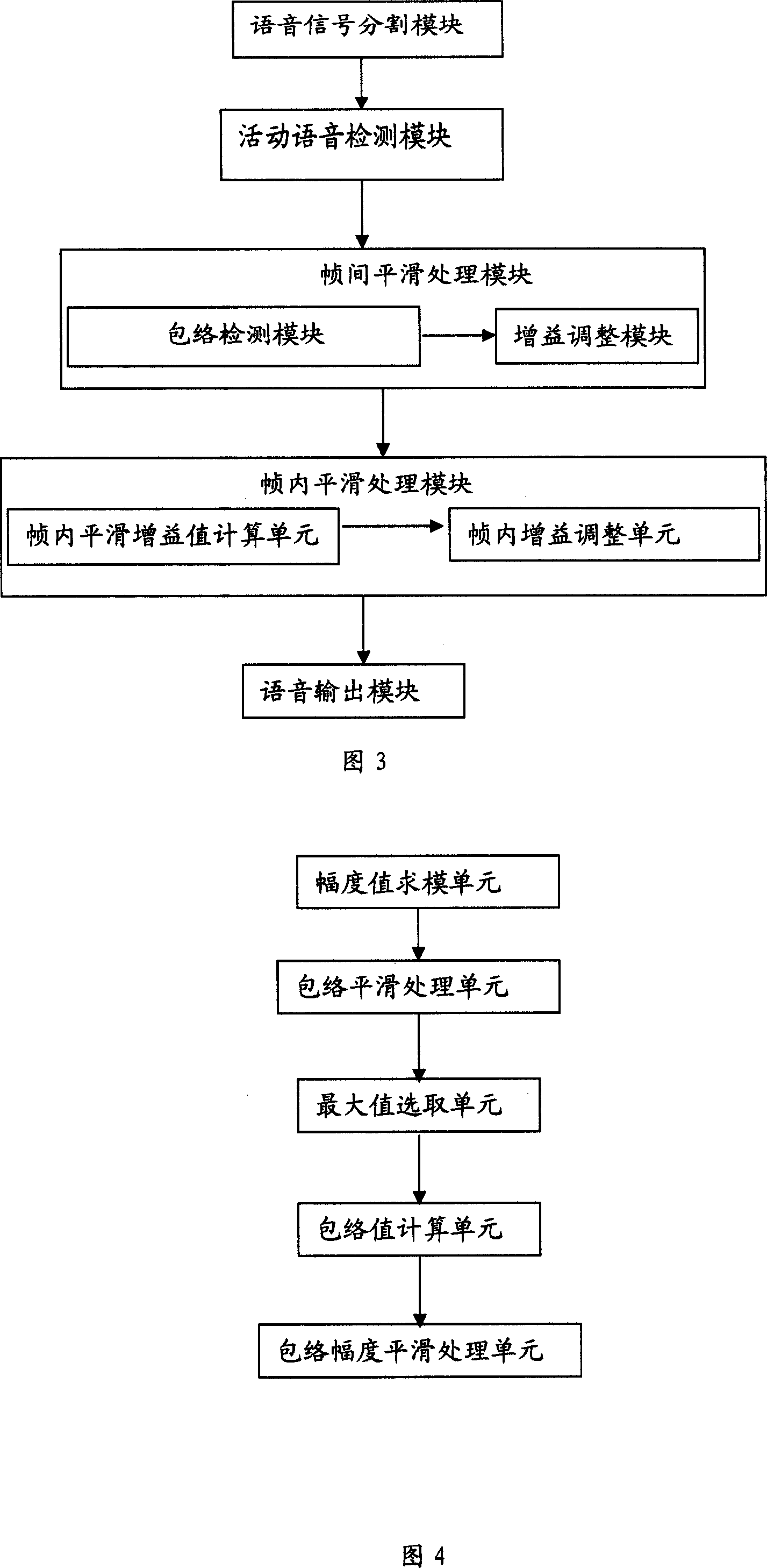 Digital auto gain control method and device