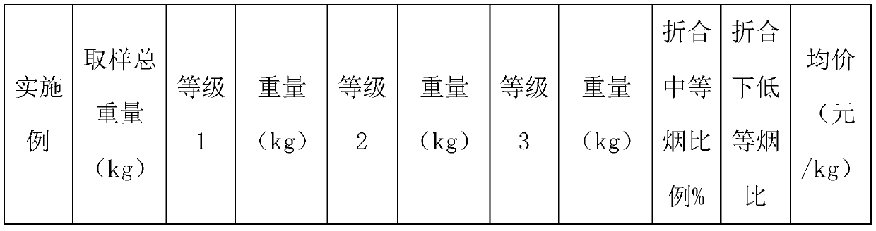 Baking method for lower tobacco leaves of Chinese tobacco 101