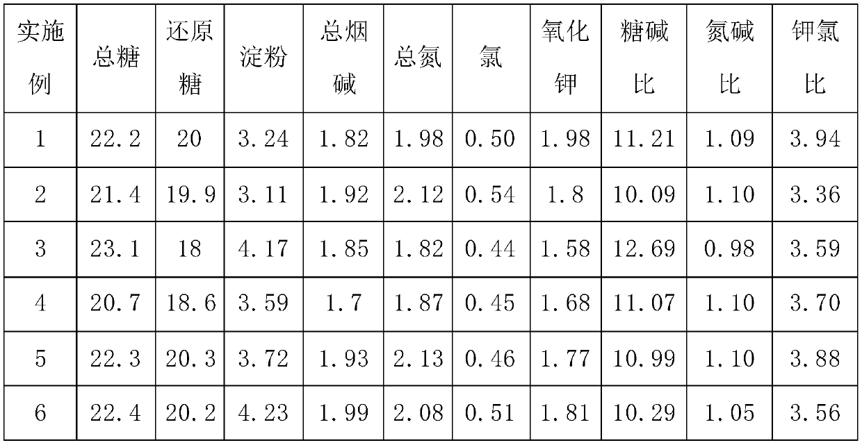 Baking method for lower tobacco leaves of Chinese tobacco 101