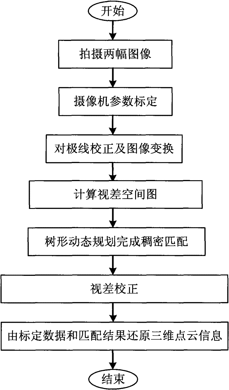 Stereoscopic vision-based real low-texture image reconstruction method