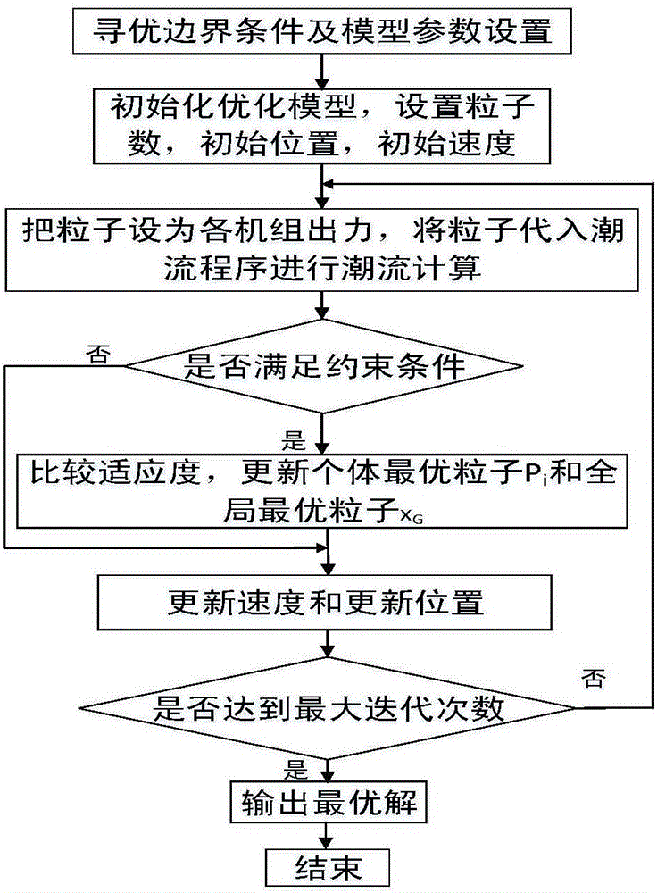 Peaking strategy optimization method considering safety constraints of wind power integration system