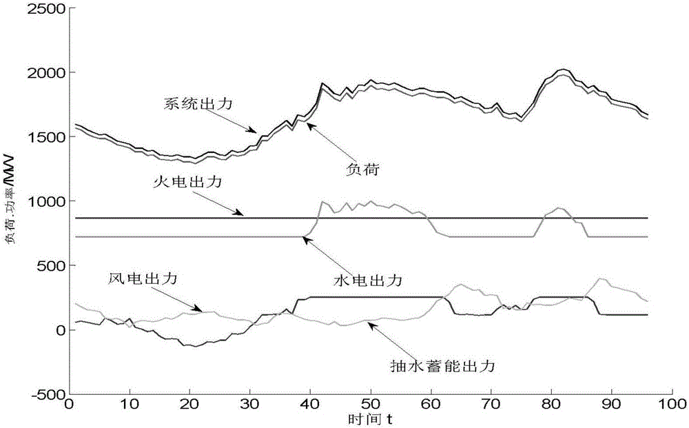 Peaking strategy optimization method considering safety constraints of wind power integration system