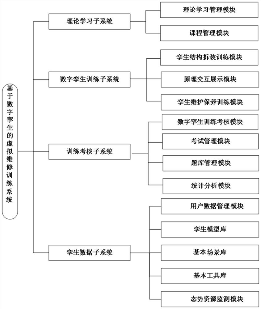 Maintenance training system and method based on digital twinning