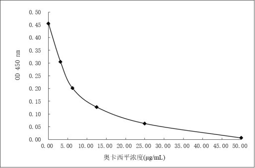 Oxcarbazepine derivative, immunogen, anti-oxcarbazepine specific antibody as well as preparation method and application of oxcarbazepine specific antibody