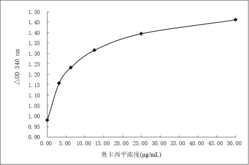 Oxcarbazepine derivative, immunogen, anti-oxcarbazepine specific antibody as well as preparation method and application of oxcarbazepine specific antibody