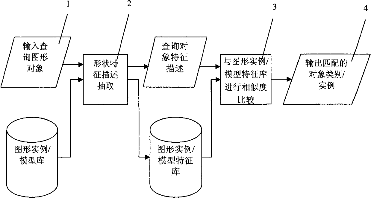 Form feature describing and indexing method of image object