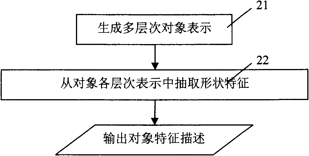 Form feature describing and indexing method of image object