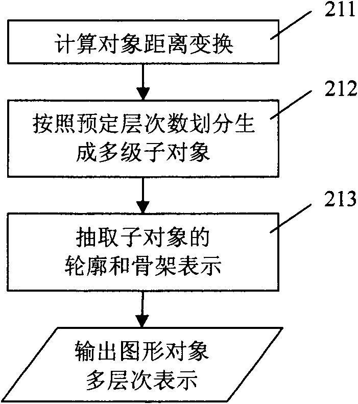 Form feature describing and indexing method of image object