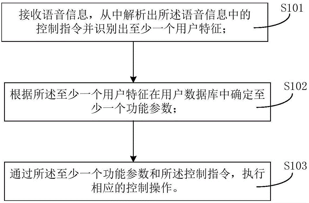 Equipment voice control method and device