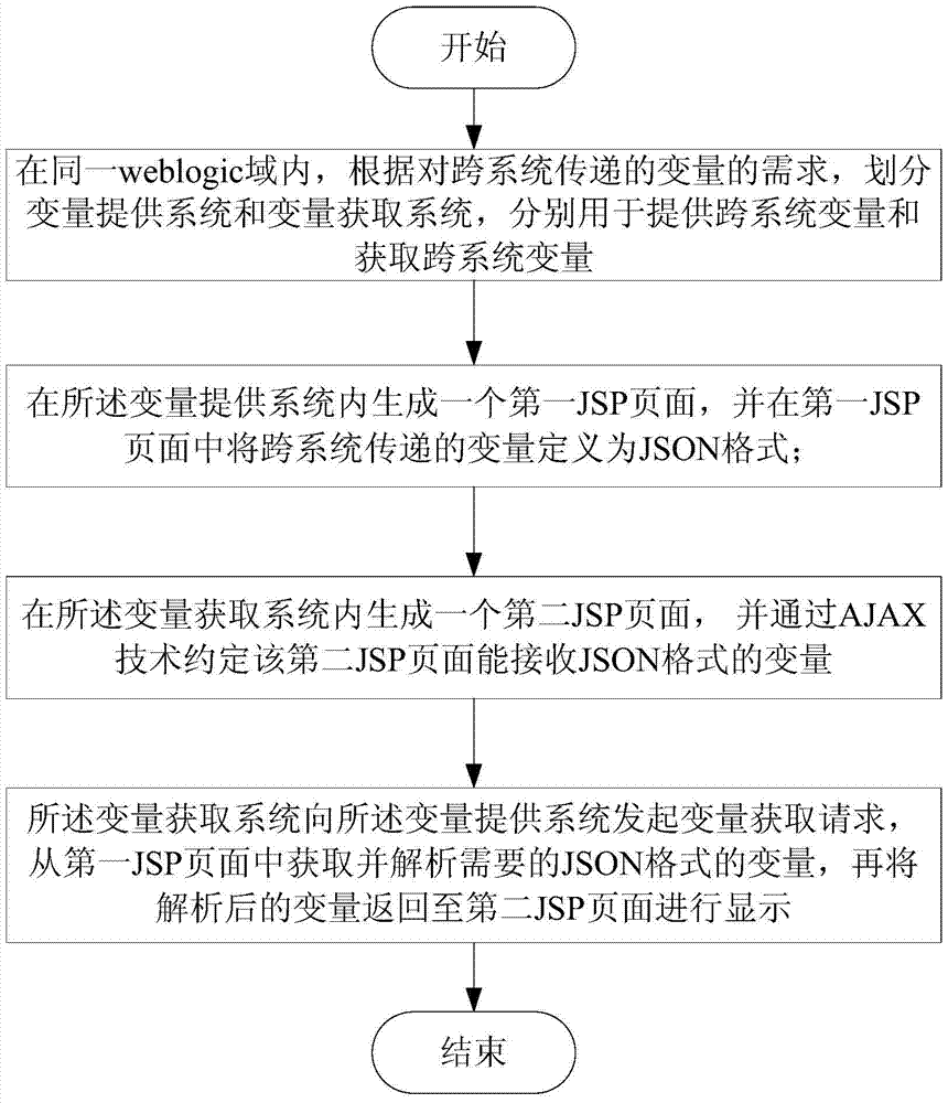 A method and system for obtaining cross-system variables through jsp technology