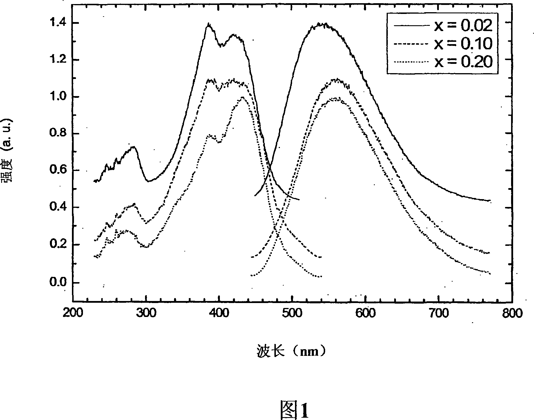 Carbidonitridosilicate luminescent substances