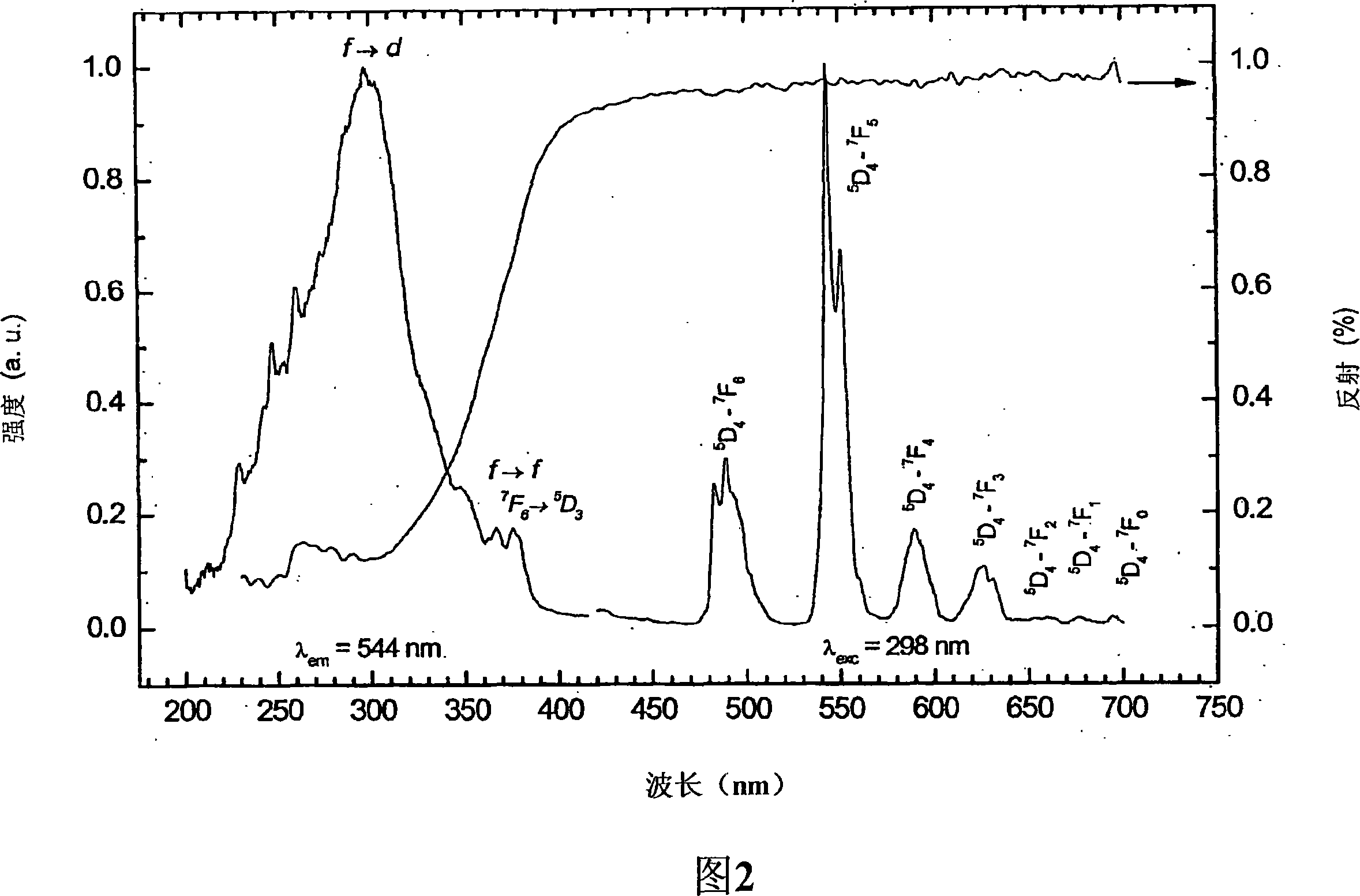 Carbidonitridosilicate luminescent substances