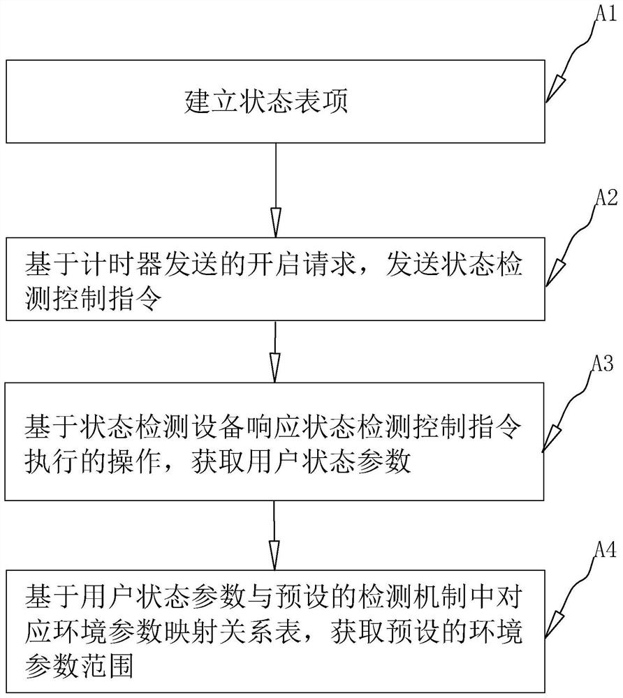 Household power supply main control board remote control method of Internet of Things