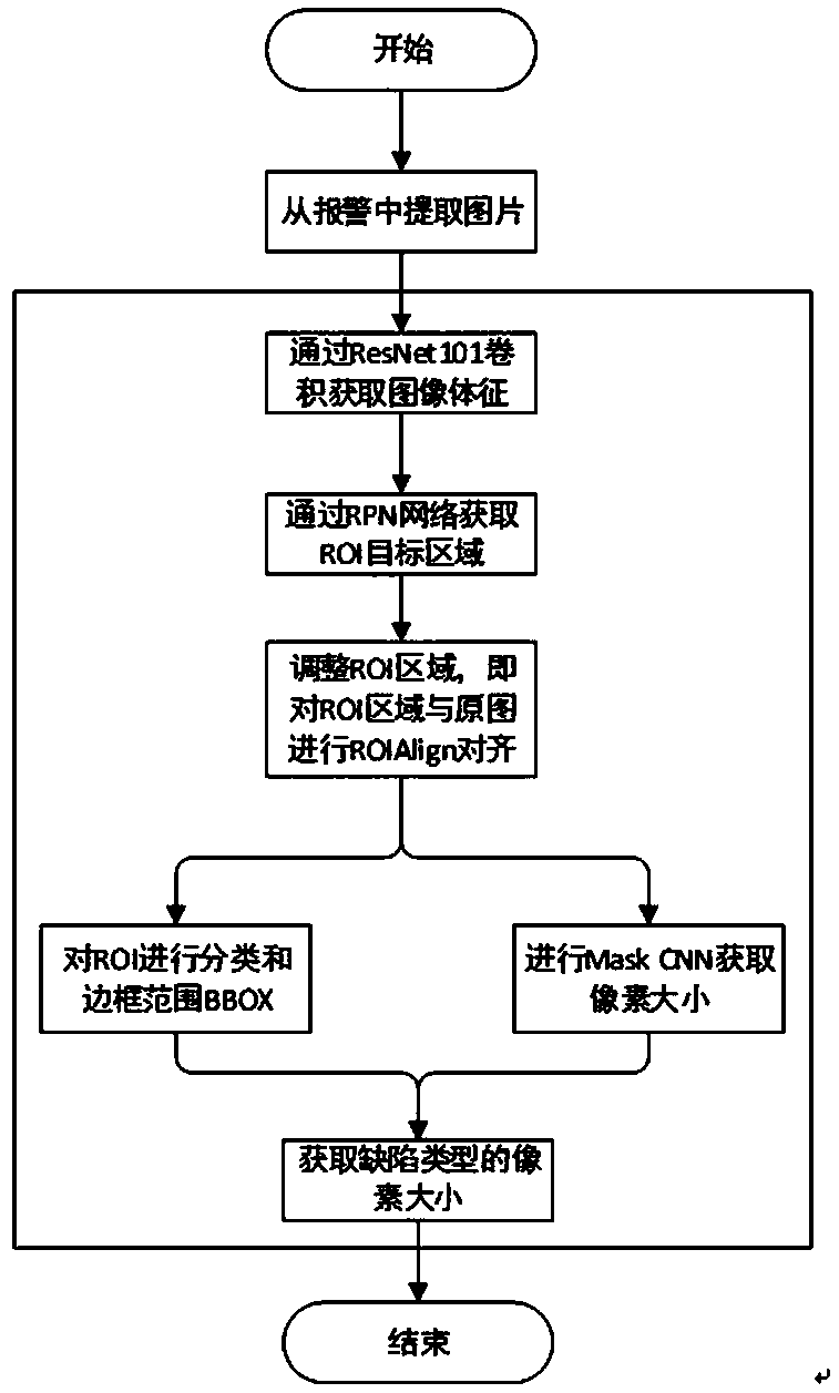 Railway power supply detection repeated alarm analysis method based on image segmentation