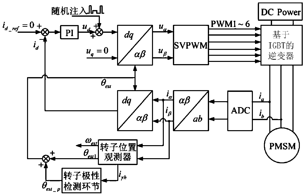 Low-noise permanent magnet synchronous motor rotor initial position detection method