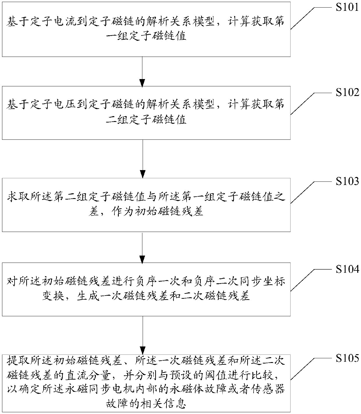 Fault diagnosis method, system and device for permanent magnet synchronous motor as well as readable medium