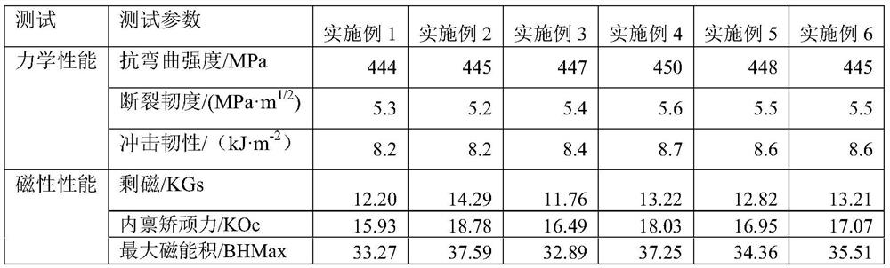 A kind of NdFeB magnet preparation method and non-breakable NdFeB magnet