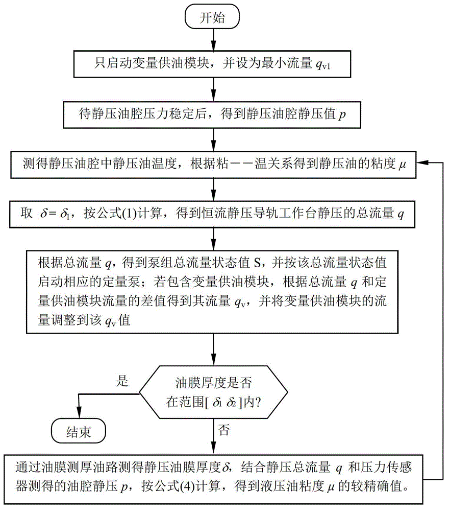 Self-adoption multi-oil chamber constant static pressure system with big flow variation range