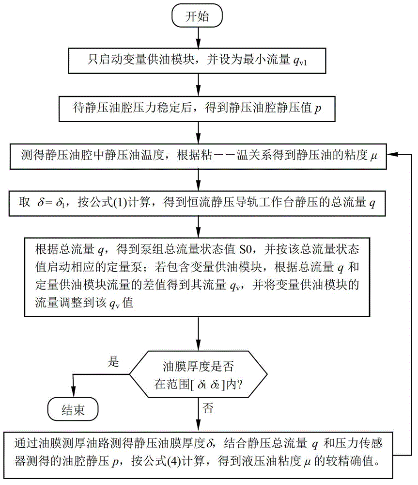 Self-adoption multi-oil chamber constant static pressure system with big flow variation range