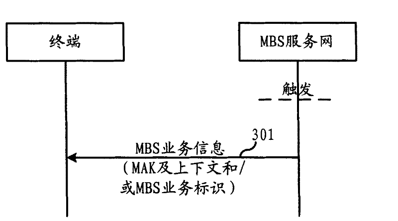 Method for adding multicast and broadcast service into communication system and terminal