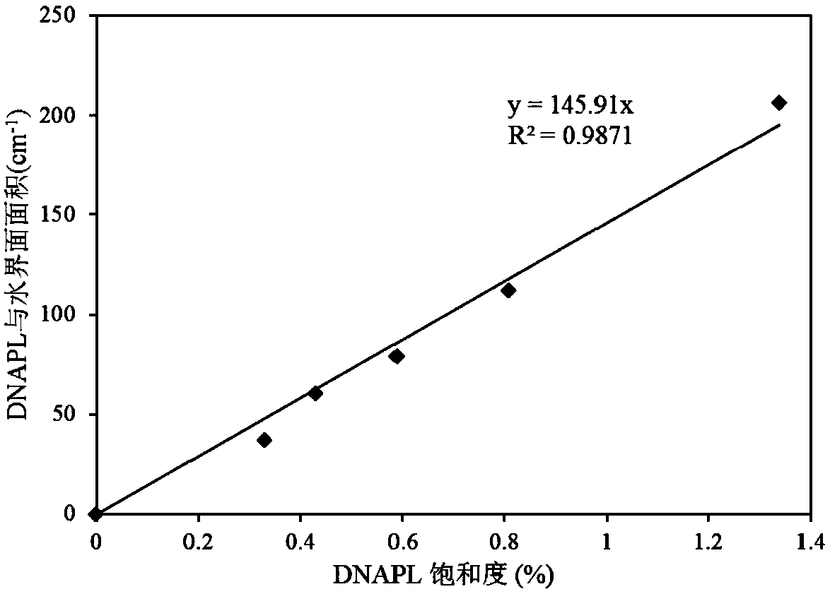 A kind of dnapl and aqueous phase interfacial area determination method