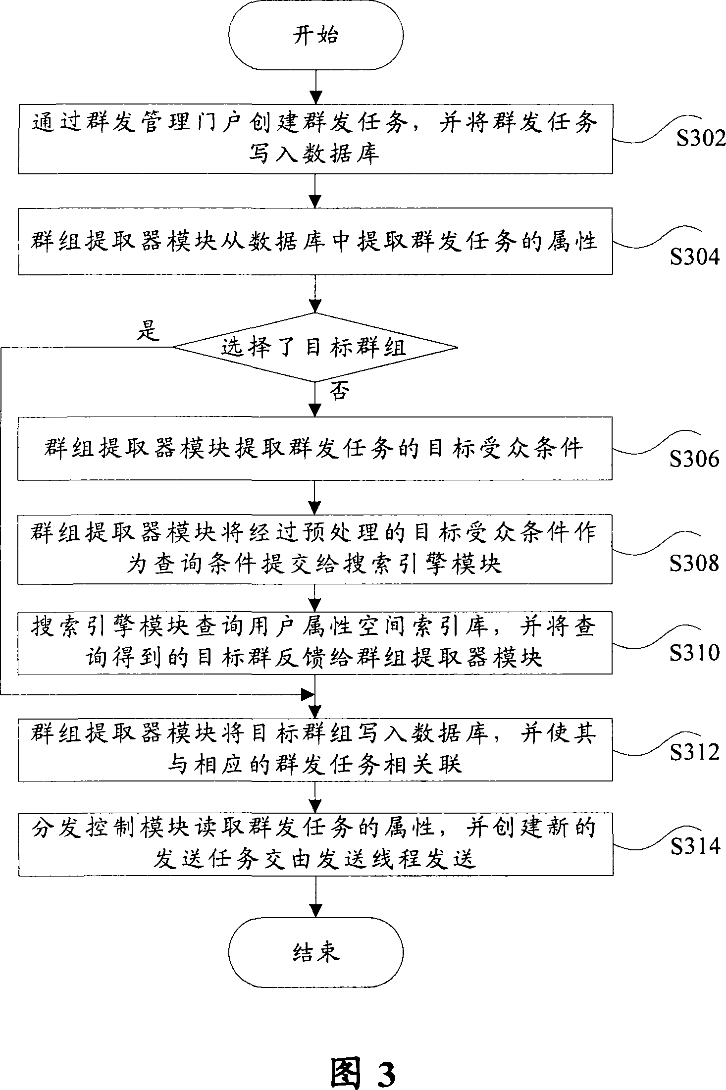 Group transmitting system and method based on search engine