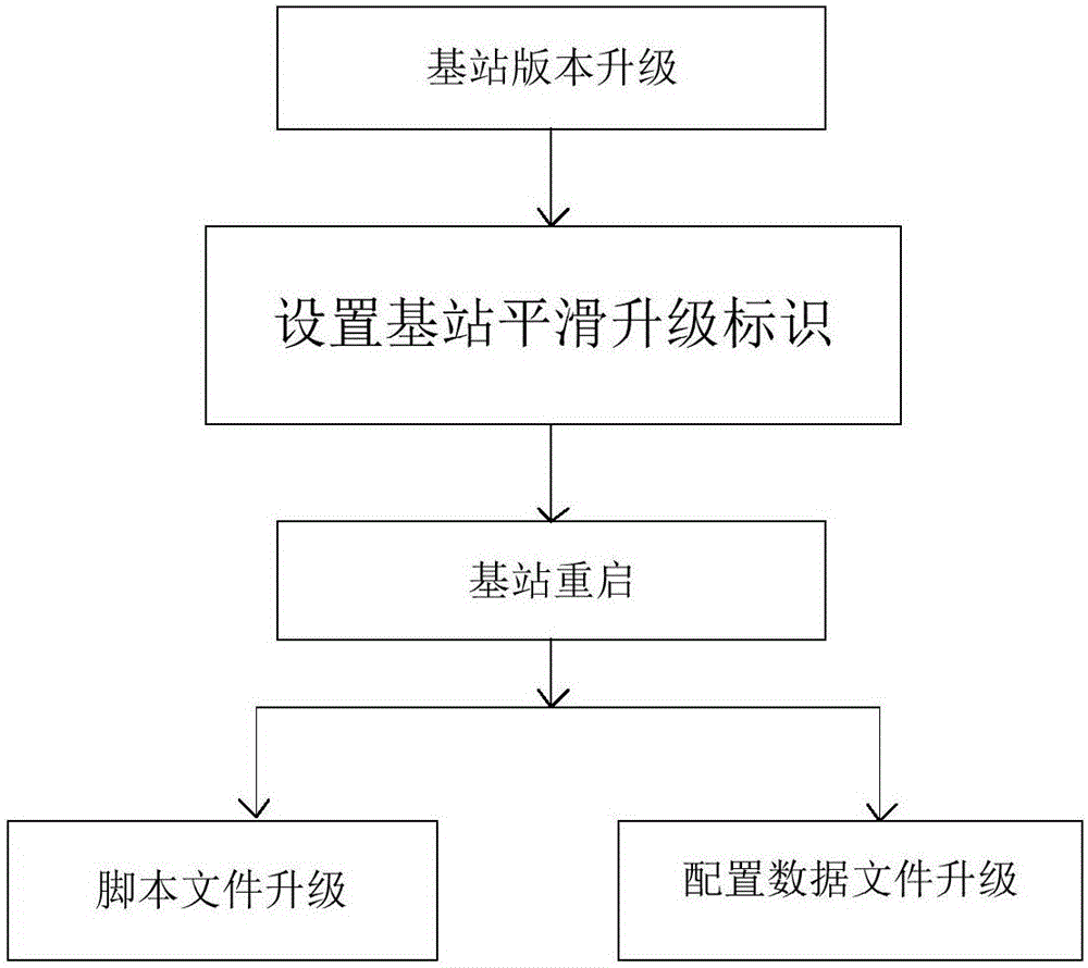 LMT configuration file smooth upgrade method