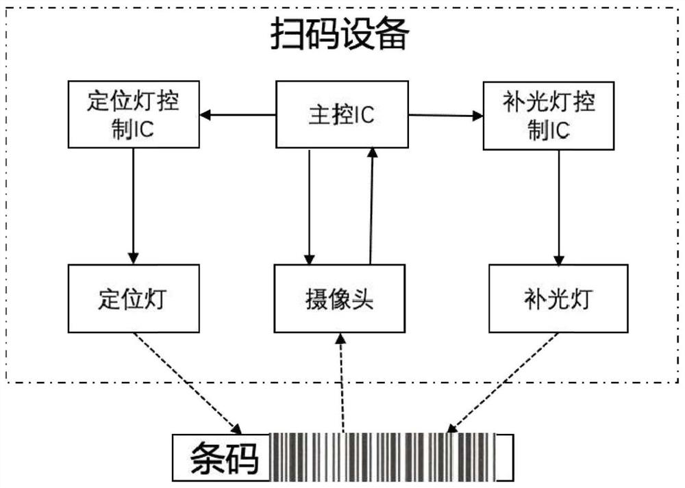 Control method, device, device and code scanning device for locating light of code scanning equipment