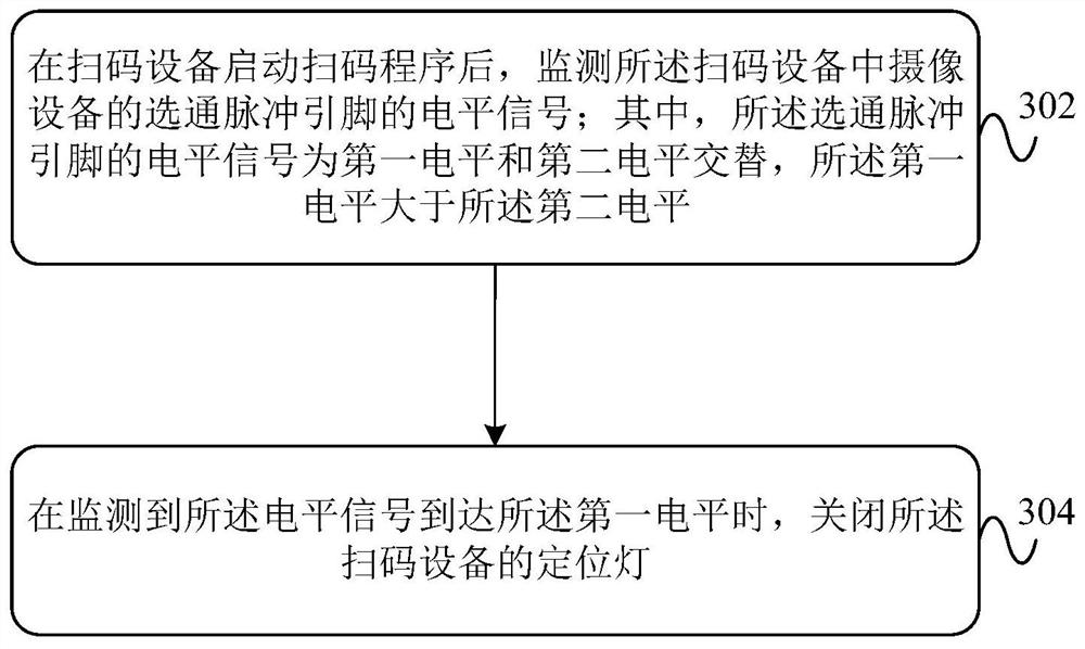 Control method, device, device and code scanning device for locating light of code scanning equipment