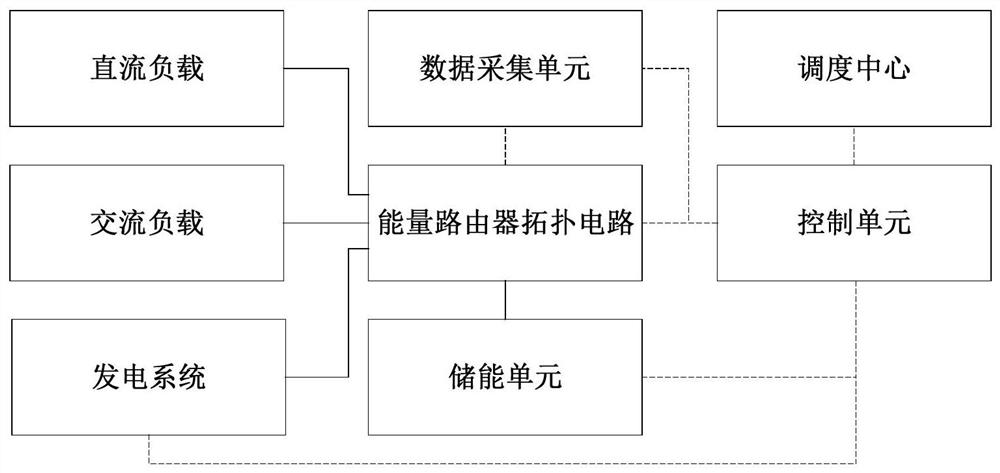 Multi-port energy storage energy router