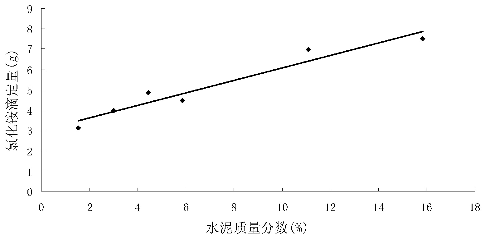 Potentiometric titration determination method of cemented sand gravel cement content