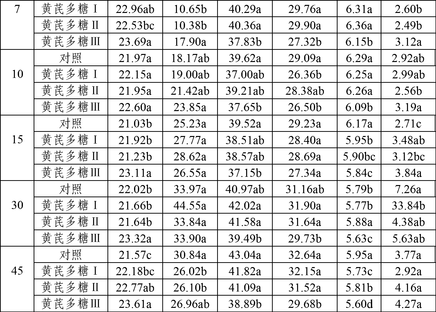 Application of astragalus polysaccharide to preparation of silage