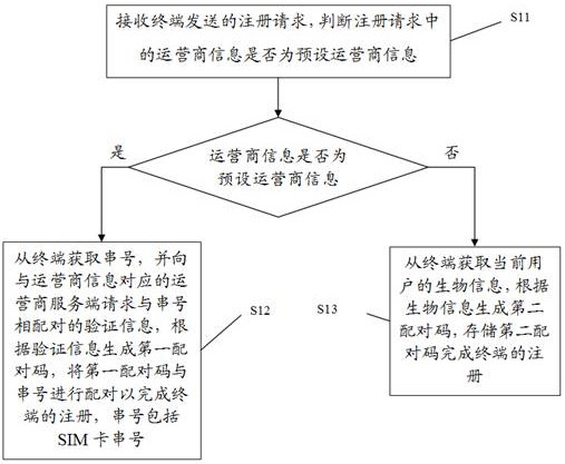 Terminal application program registration method and device and electronic equipment