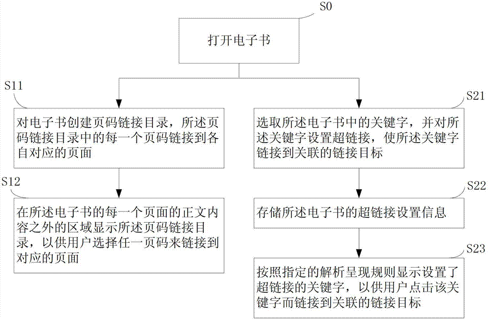 Method for realizing hyperlinks of electronic books