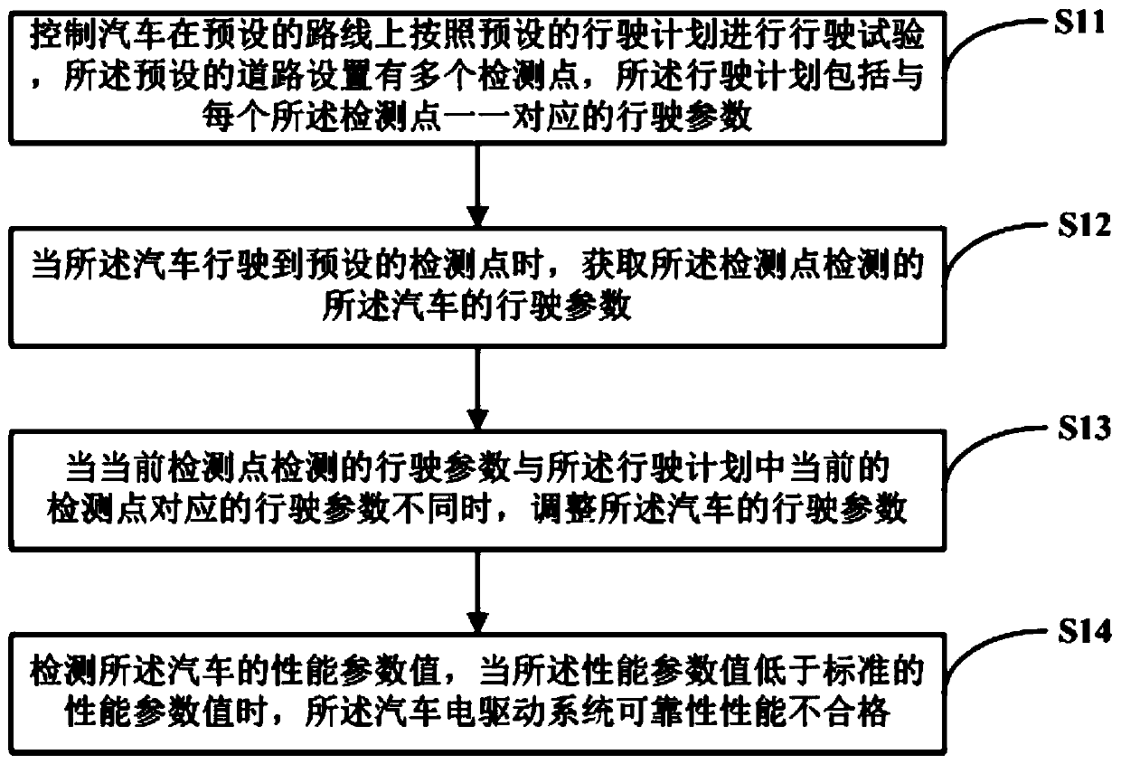 Method and device for testing reliability performance of electric drive system of hybrid electric vehicle