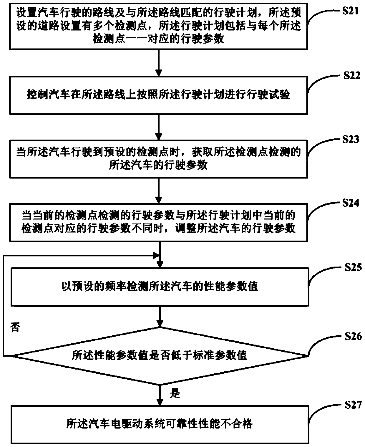 Method and device for testing reliability performance of electric drive system of hybrid electric vehicle