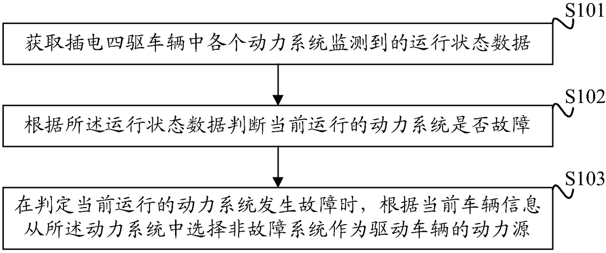 Plug-in four-wheel driven vehicle dynamical system fault handling method , system and vehicle