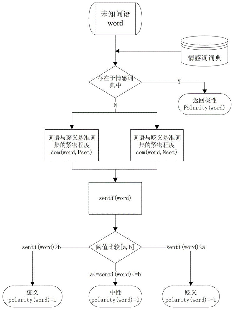 Word Semantic Orientation Prediction Method Based on General Knowledge Network