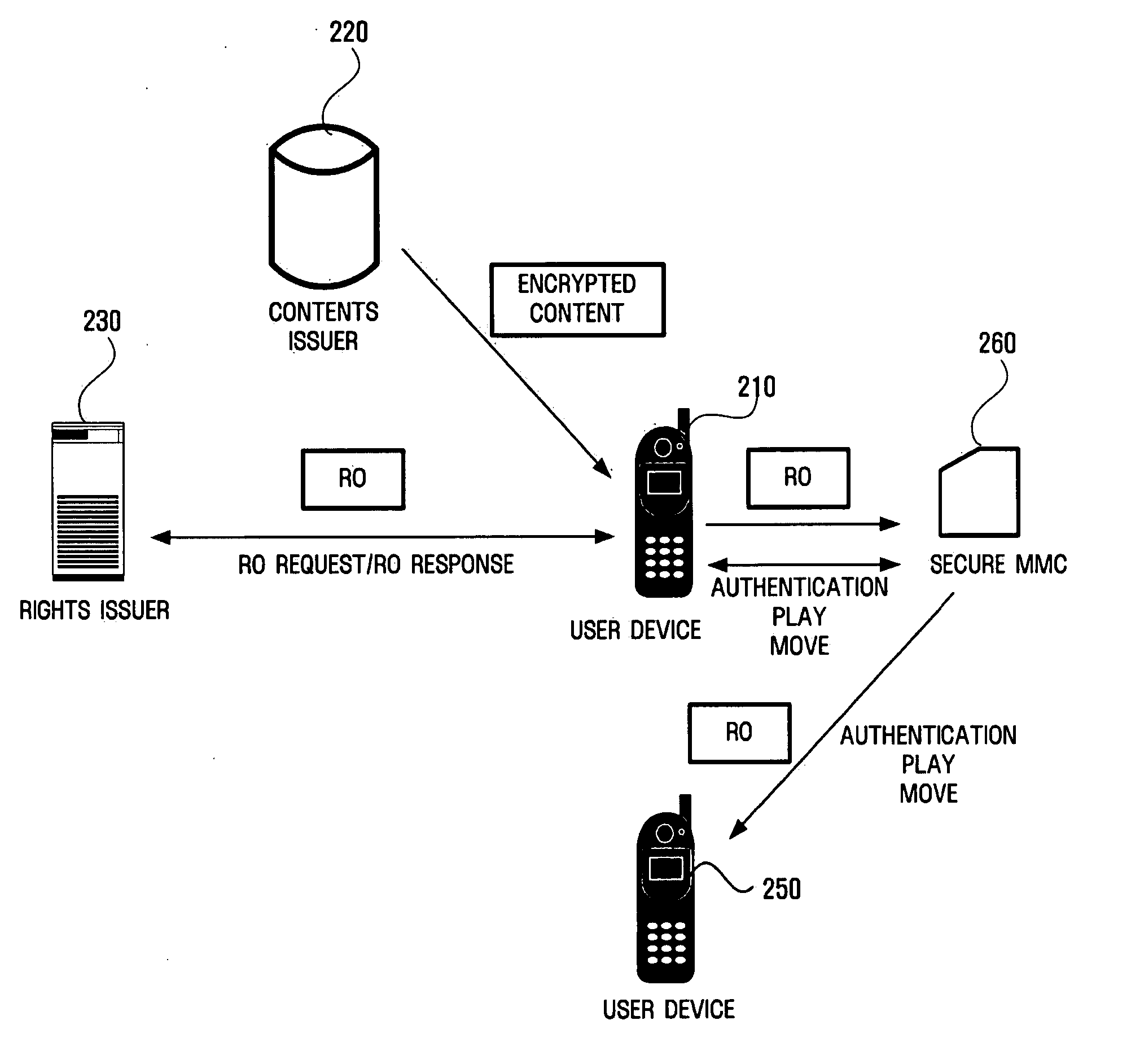 Apparatus and method for sending and receiving digital rights objects in converted format between device and portable storage