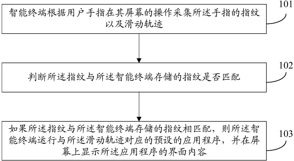 Application starting method of intelligent terminal and intelligent terminal