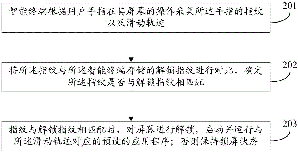 Application starting method of intelligent terminal and intelligent terminal