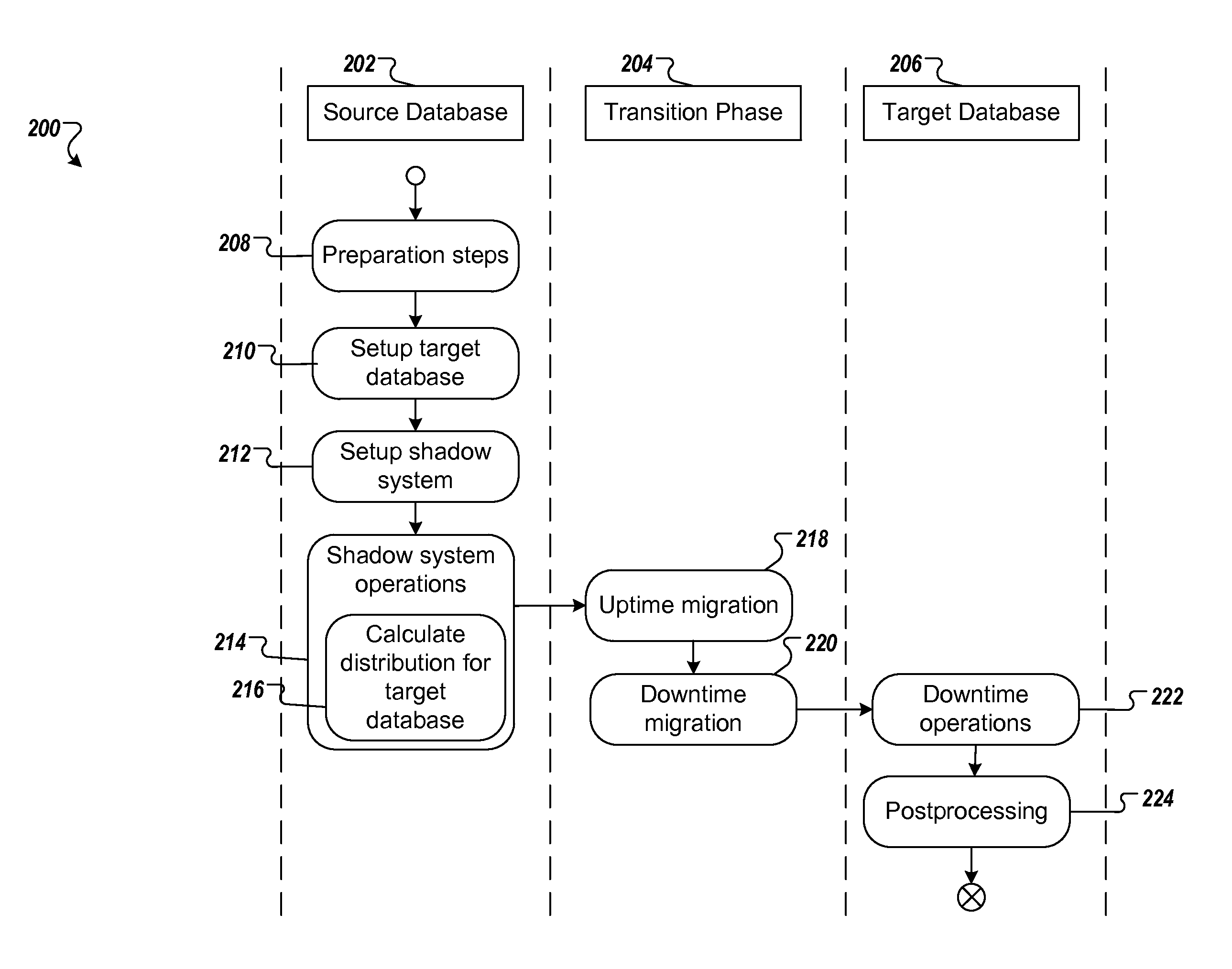 Upgrading and migrating a database