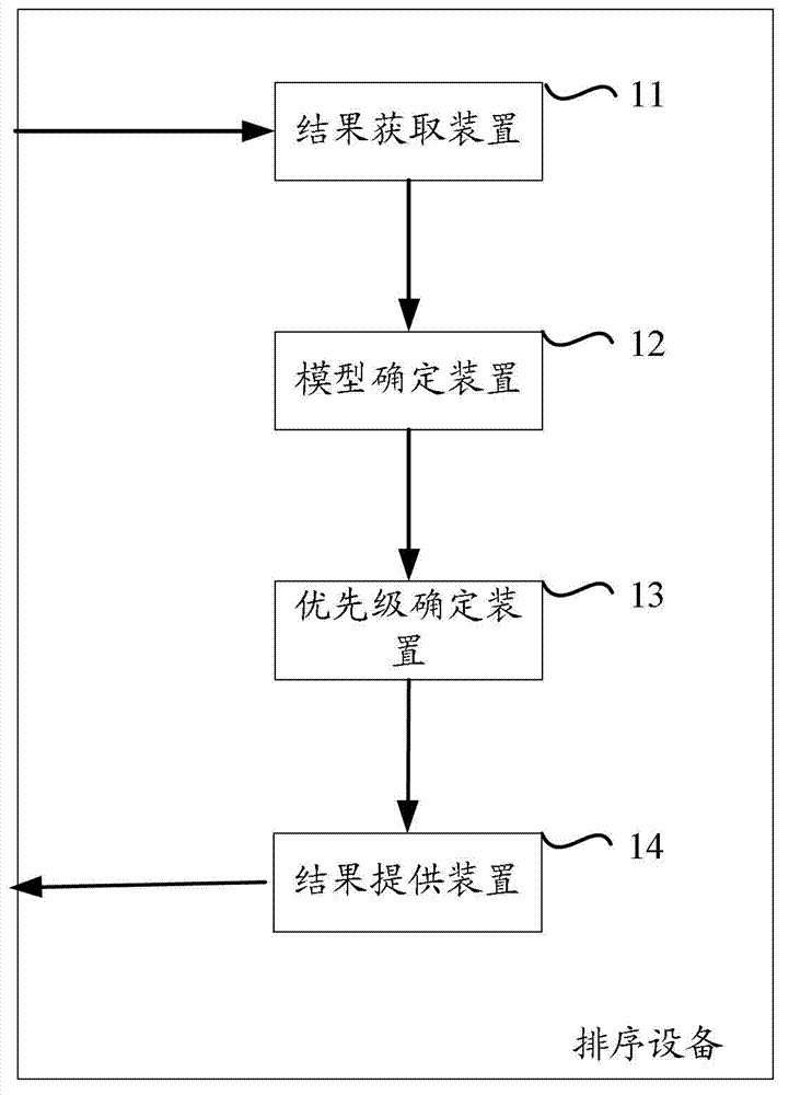 Search result sorting method and search result sorting device