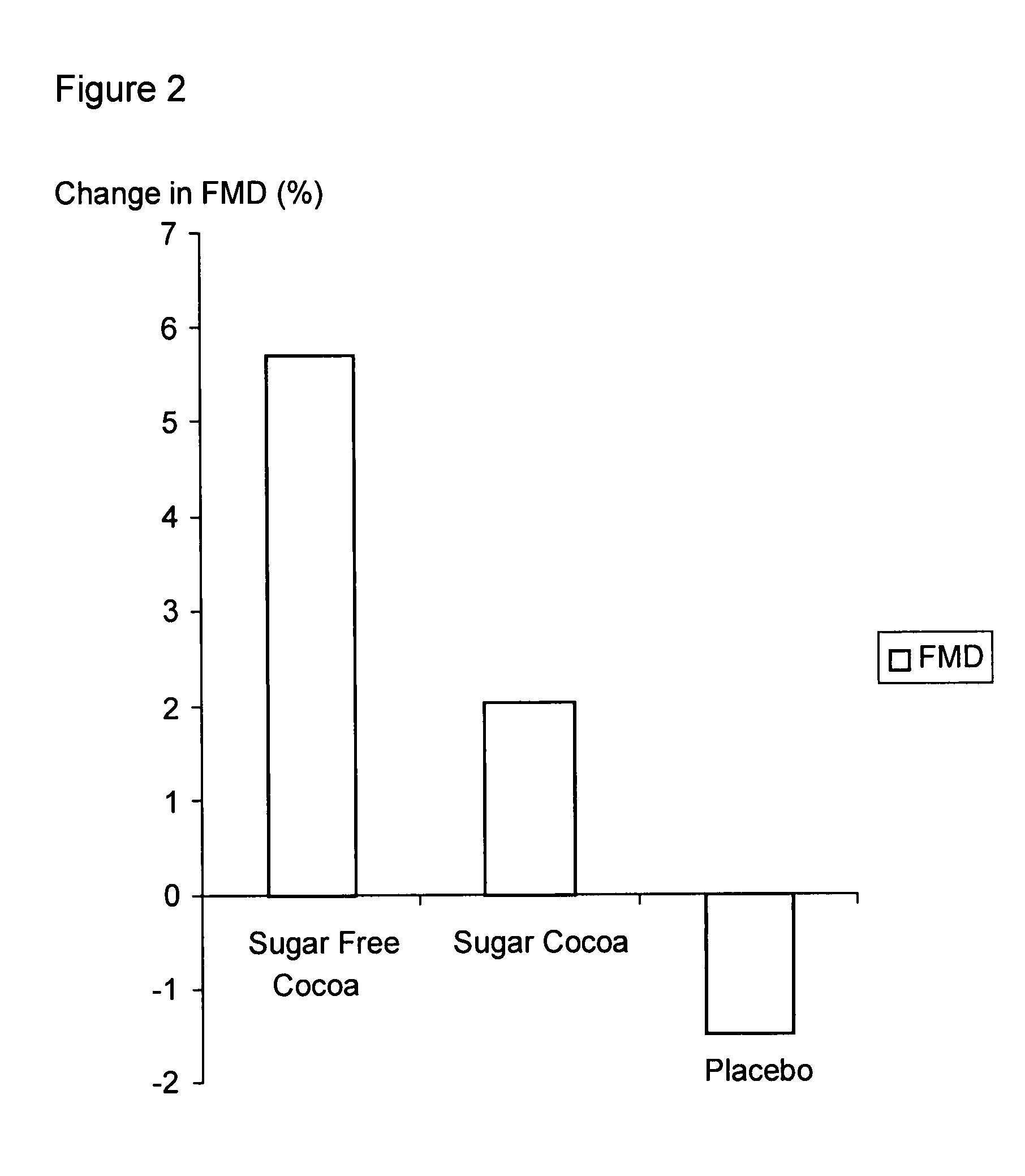 Cocoa products and methods of treating cardiovascular conditions with sugar-free cocoa