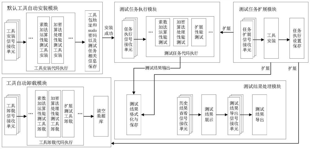 UOS-oriented one-stop processor performance test extensible system