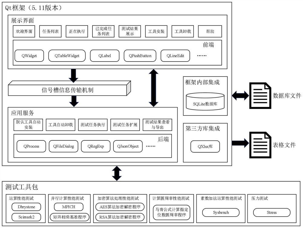 UOS-oriented one-stop processor performance test extensible system