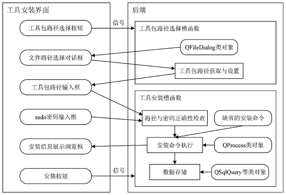 UOS-oriented one-stop processor performance test extensible system