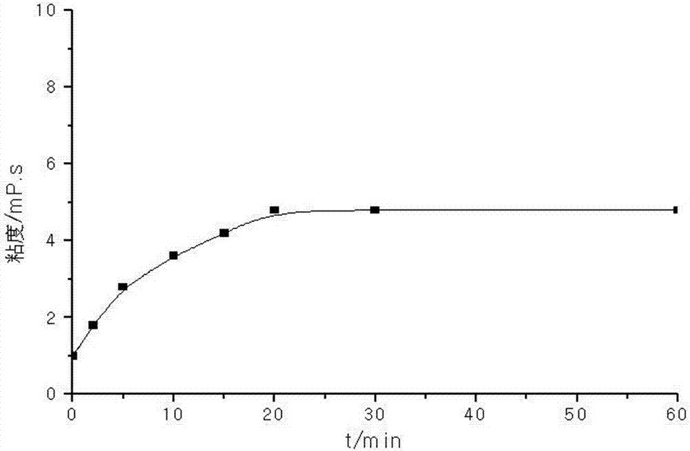 A kind of instant salt-resistant guar gum and preparation method thereof