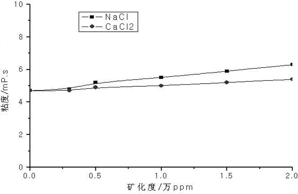 A kind of instant salt-resistant guar gum and preparation method thereof